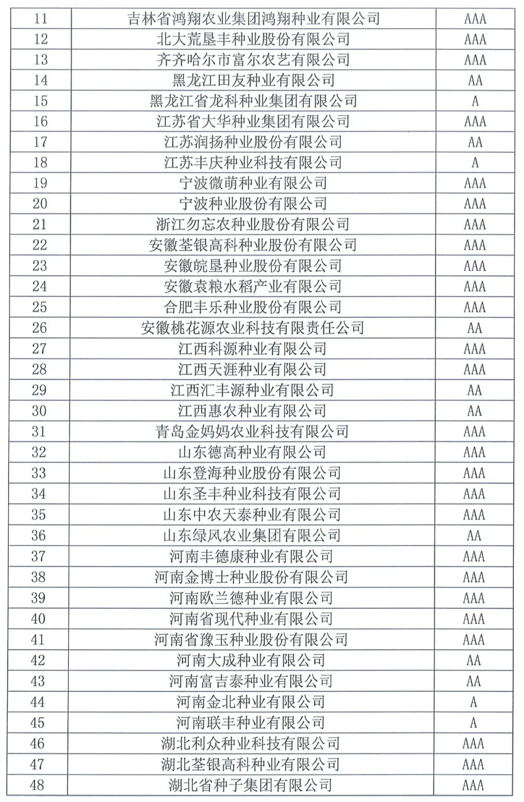 中國種子協(xié)會：2023年種子行業(yè)信用評價結果出爐！